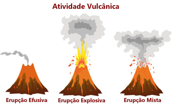 Representação dos três tipos de atividade vulcânica: Explosiva, Efusiva e Mista.